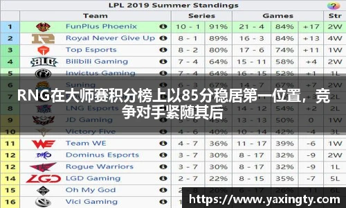 火狐电竞RNG在大师赛积分榜上以85分稳居第一位置，竞争对手紧随其后